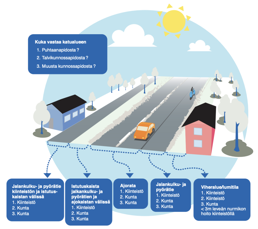 Visuaalinen esitys vastuista.