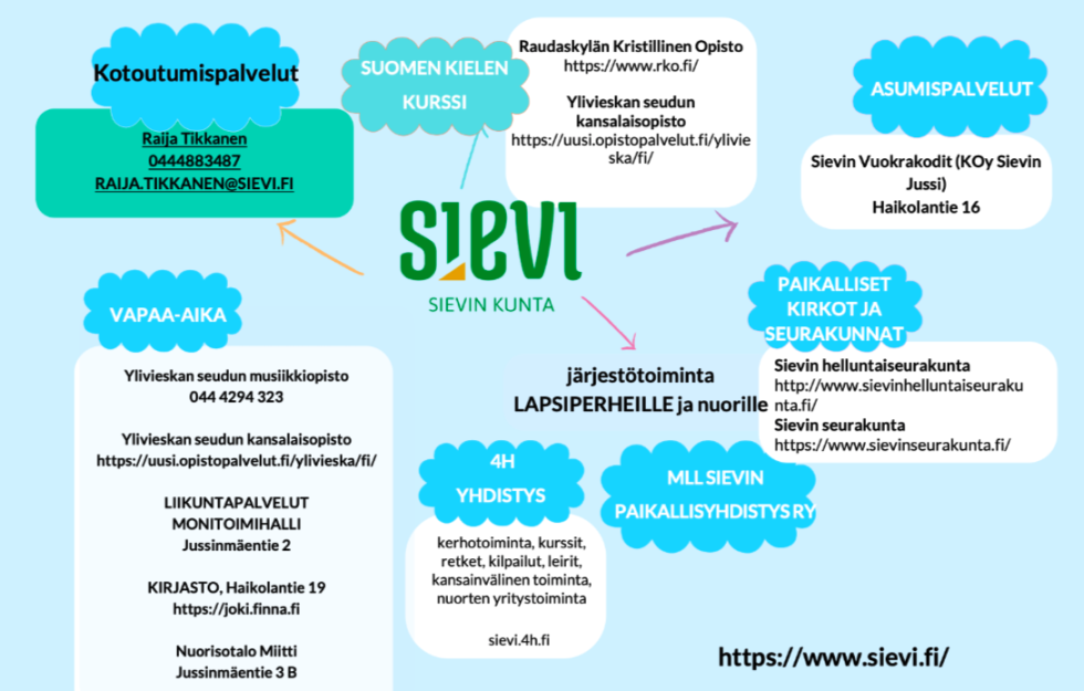graafinen esitys Sievin kotoutumispalveluista
